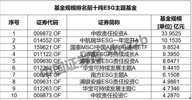 ESG投资热来袭！ 各大机构积极进军ESG投资市场