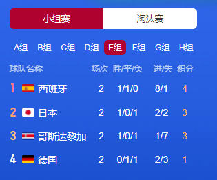 德国队出线形式严峻 战胜哥斯达黎加还要看西班牙与日本队脸色