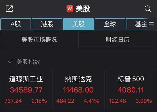 鲍威尔重磅讲话！纳指暴涨4.41%，中概股、离岸人民币又“沸腾”了