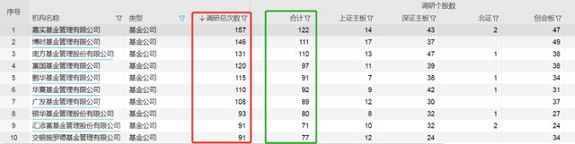 公募最新调研路线图曝光！四大行业最受关注