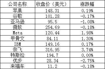 美股周四：三大股指小幅波动，热门中概股普跌，小鹏跌逾7%