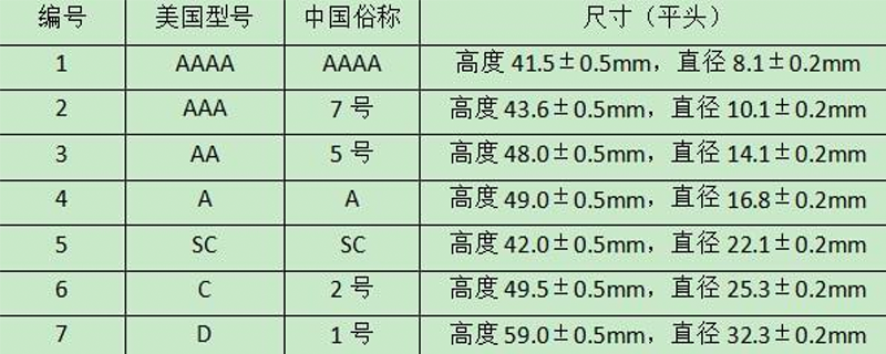 aaa1.5v是几号电池