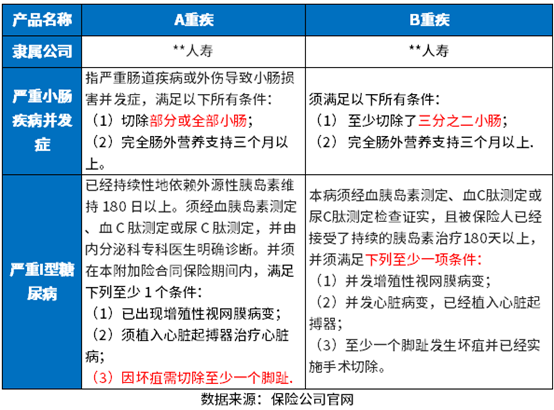 重疾险哪家保险公司好？购买重疾险关键要看什么？