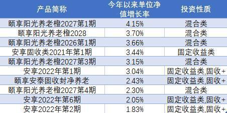 有人平稳抗跌有人大涨大落 哪款养老产品适合你 ？