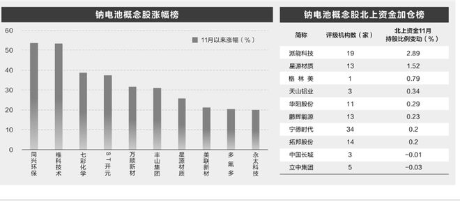 钠离子电池将迎来量产 22股净利有望高增长