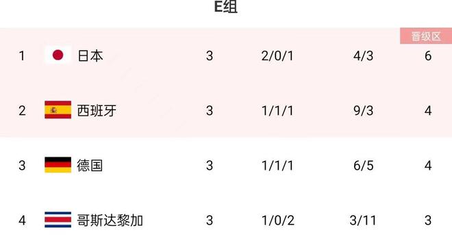 日本“死亡之组”头名出线，球迷向首相请愿全国放假！德国无缘16强，因西班牙是故意输球？