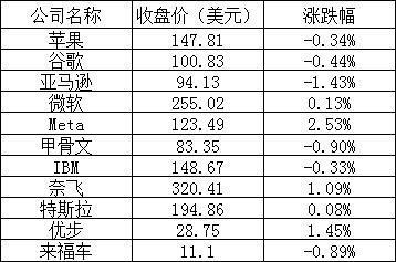 美股周五：热门中概股普涨，小鹏涨逾14%，知乎涨超33%