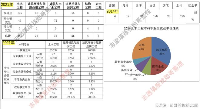 211大学土木工程专业，真实就业情况披露！