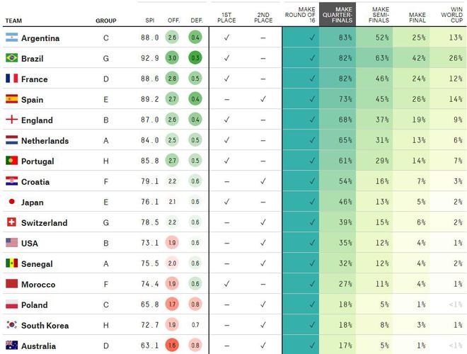 晋级概率:阿根廷83%领跑 葡萄牙61% 日本46%