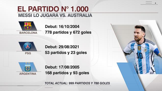 梅西将迎生涯第1000场比赛 前999场788球385助攻