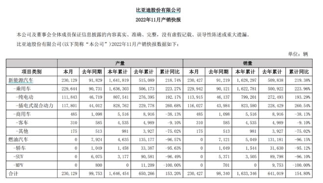 比亚迪又火了！单月卖车23万辆，海外销量飙升，机构密集调研