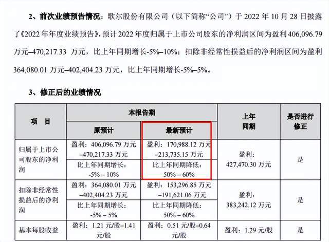 51万股东今夜无眠！600亿白马歌尔股份“爆雷”，怎么回事？