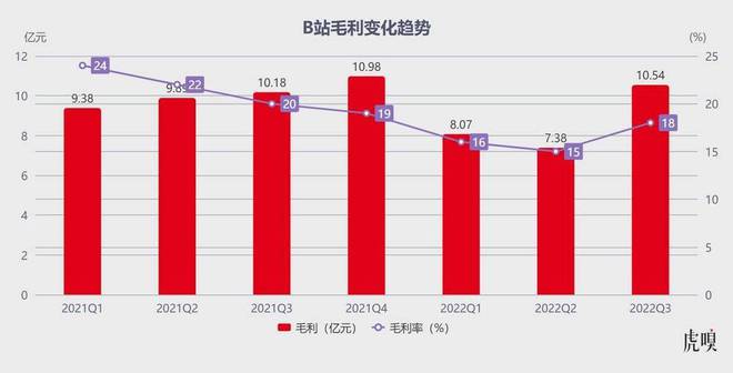 这苦日子B站熬出头了？