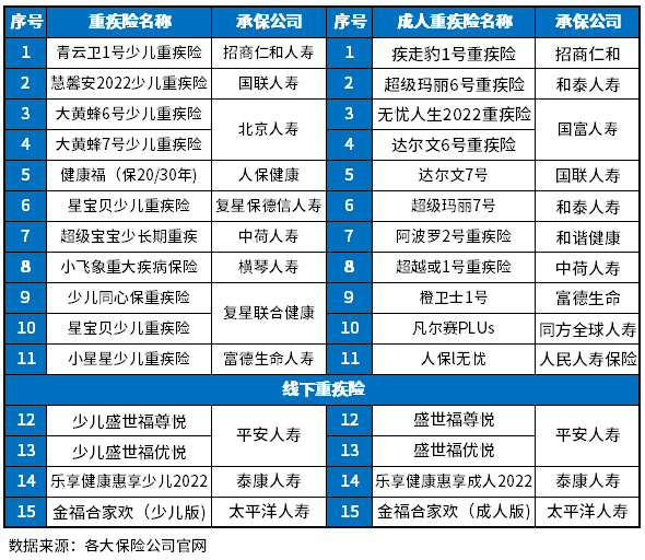 重疾险哪款好？附重疾险排名一览表