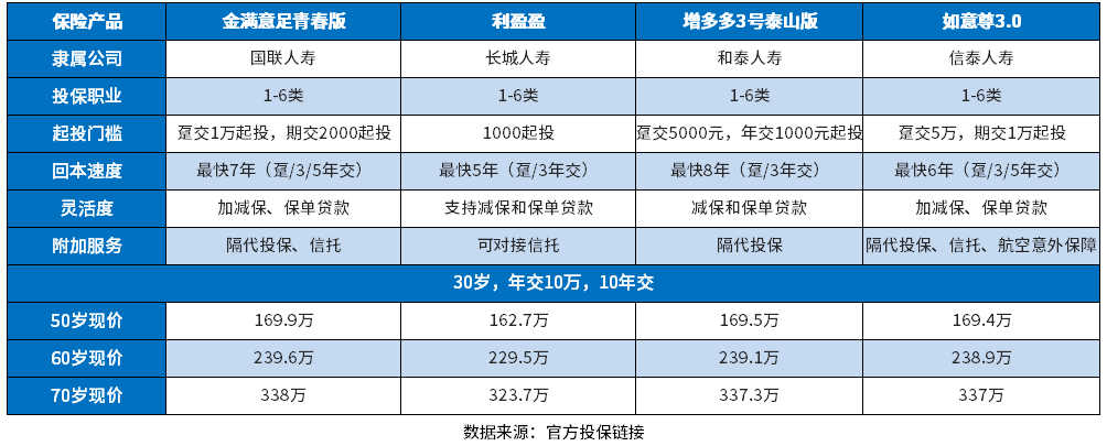 增额终身寿险一览表，线上线下增额寿险有哪些？