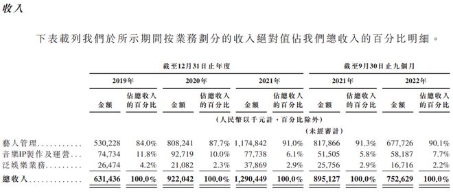 乐华娱乐再闯港交所：“王一博依赖症”仍未解除 训练生仅剩9名