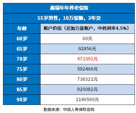 中国人寿商业养老保险产品有哪些？附国寿养老现金价值表