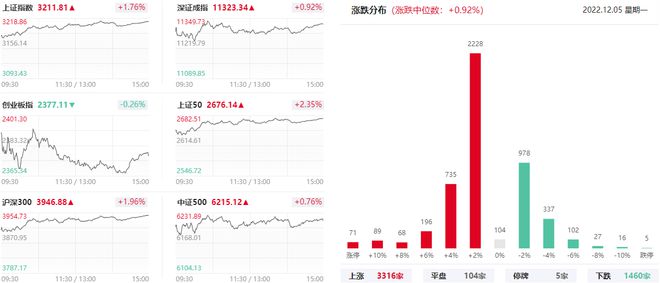 上海亚商投顾：沪指重返3200点 国企改革概念掀涨停潮