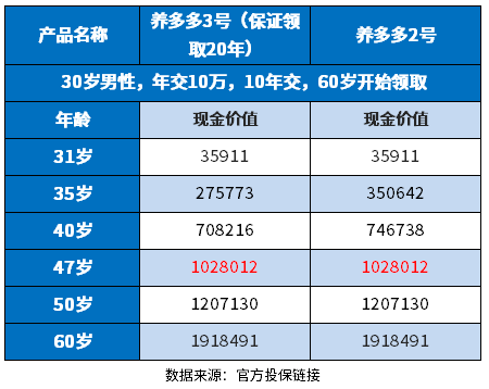 大家保险养多多2号和养多多3号养老年金哪个好？