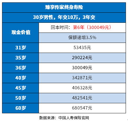 中国人寿商业养老保险产品有哪些？附国寿养老现金价值表