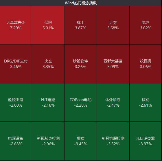 沪指冲上3200点，中字头太火爆！一则传闻带崩两大热门板块？