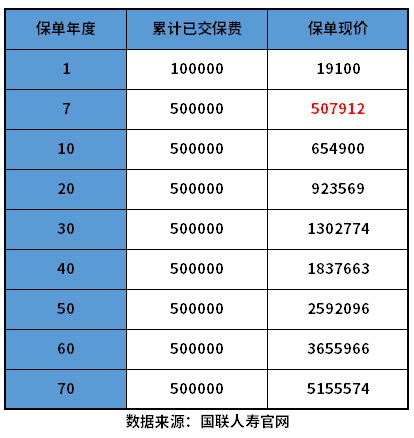 增额寿险排行榜，哪款利率高？附现金表