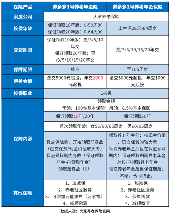 大家保险养多多2号和养多多3号养老年金哪个好？