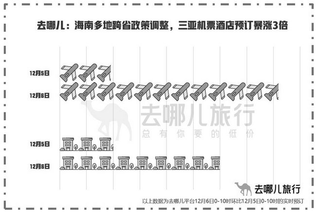 平台数据：跨省政策调整1小时内，三亚机票预订量暴涨