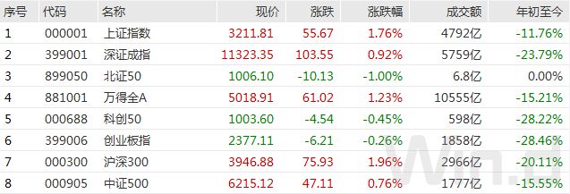 AH股放量拉升，大金融爆发力挺沪指站上3200，大摩时隔两年再次看涨中国股票