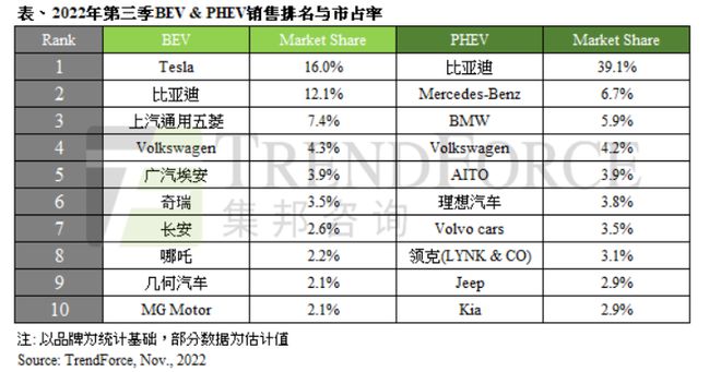 第三季度全球新能源车销量达287万辆，八家中国汽车品牌位居纯电汽车销量前十