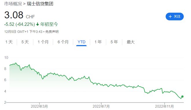 瑞信大涨近8%！沙特或向其投行业务抛来橄榄枝