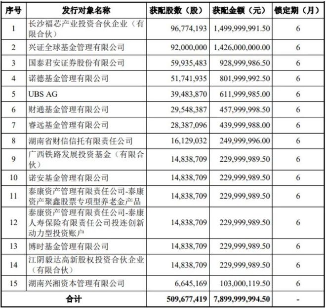 募资79亿！800亿芯片白马定增来了，知名机构扎堆捧场，格力未再参与