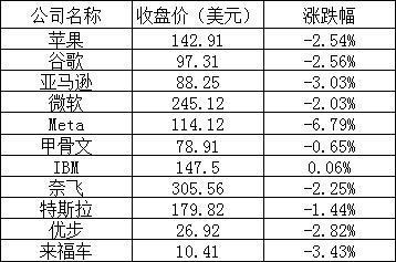 美股周二：美科技巨头大跌，热门中概股多数逆市上涨