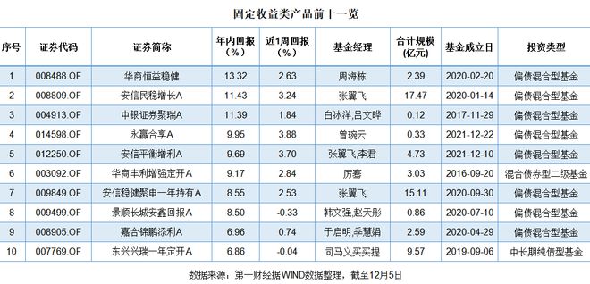 公募＂期末考＂进入冲刺阶段 主动权益类首尾相差巨大