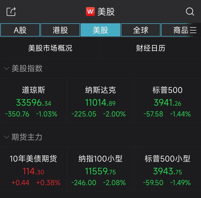 纳指收跌2%，标普指数四连跌！脸书下挫逾6%