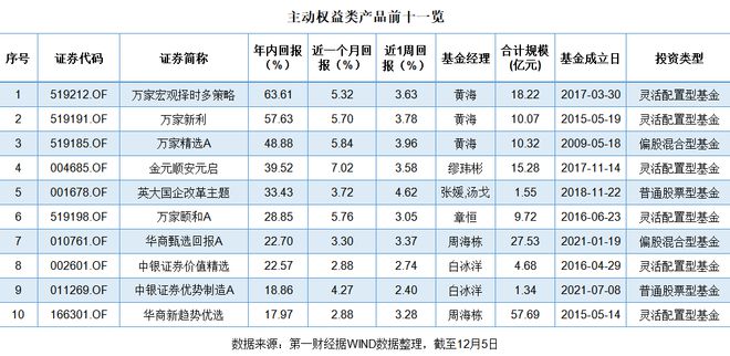 公募＂期末考＂进入冲刺阶段 主动权益类首尾相差巨大