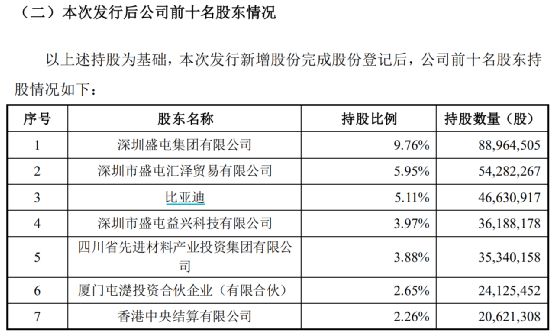 20亿！比亚迪又出手