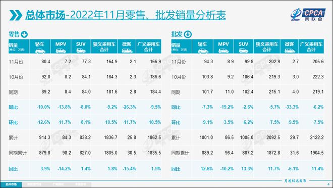 11月乘用车销量下滑约10%，但新能源乘用车创下新高