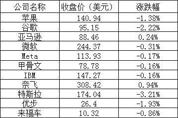 美股周三：热门中概股普跌，小鹏跌近6%，阿里跌逾3%