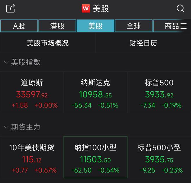 纳指收跌0.51%，标普指数五连跌！原油继续跳水