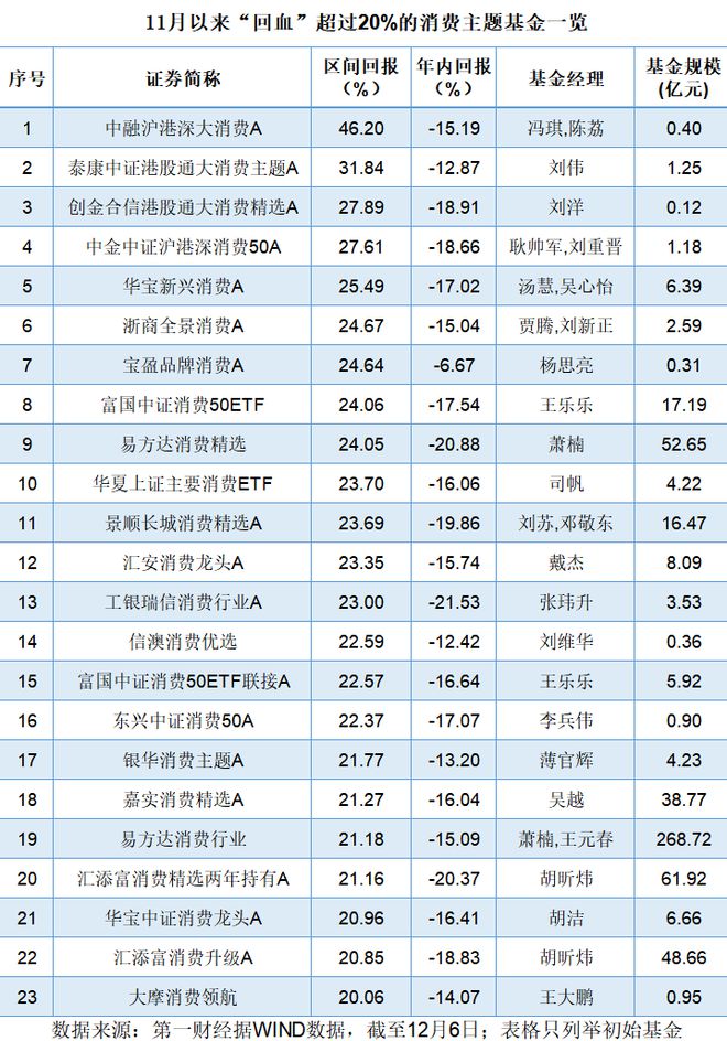 大消费行情卷土重来 逾40只主题基金＂回血＂超20%