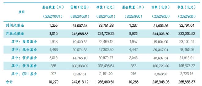 最新：公募基金管理总规模为26.55亿元