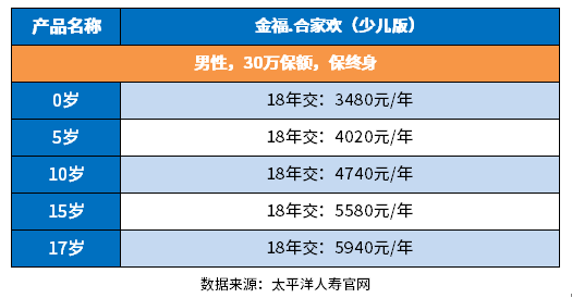 太平洋保险重疾险靠谱吗？太平洋保险重疾险一年多少钱？