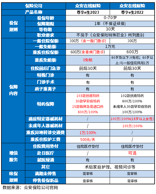 尊享e生2023百万医疗险是真的吗？多个方法教会你