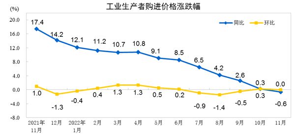 2022年11月份工业生产者出厂价格同比下降1.3% 环比上涨0.1%