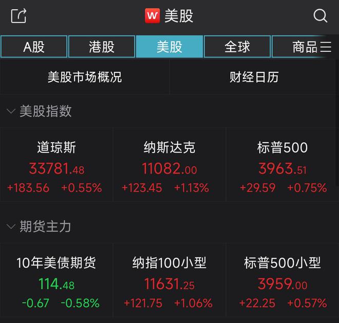 标普结束五连跌，纳指涨1.13% 热门中概股普涨