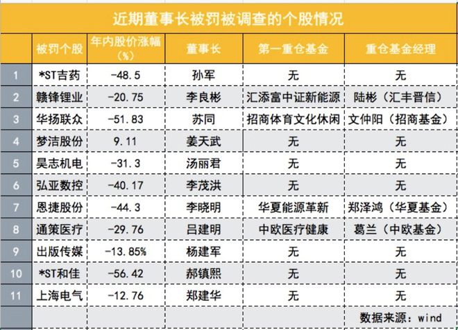 20天内处罚或立案11位董事长，“犯事”董事长有点多，有些公司更是陆彬、葛兰重仓股