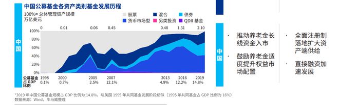 公募投资需求大增 主动权益基金规模十年增5倍