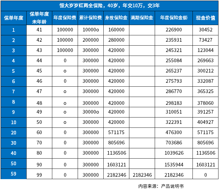 恒大岁岁红两全保险优缺点，三种方法判断