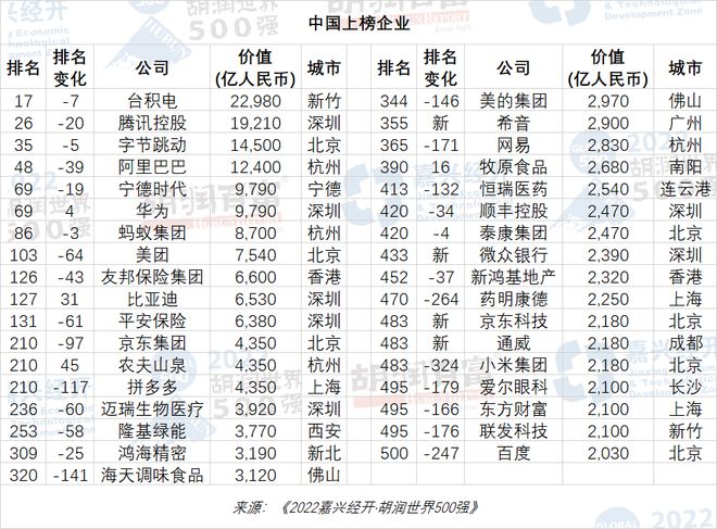 2022胡润世界500强发布：苹果蝉联榜首，京东科技、希音等新上榜